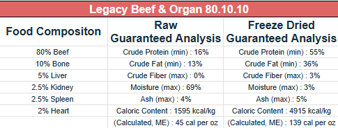 Beef 80/10/10 - Beef, Organ & Bone - Ground - Legacy